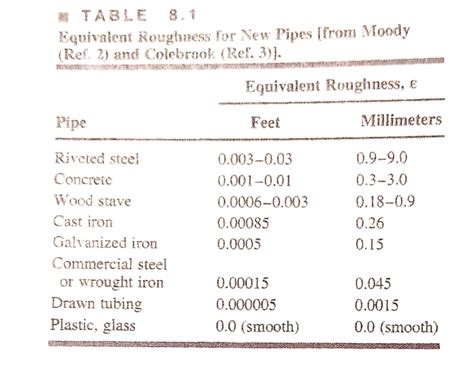 Pipe Roughness Chart