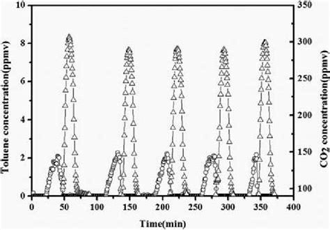 Toluene And Co Concentrations During Five Consecutive