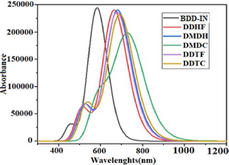 Graphical Representation Of Uv Visible Absorption Spectra Of Studied