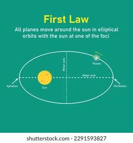 Keplers Second Law Planetary Motion Astronomy Stock Vector Royalty