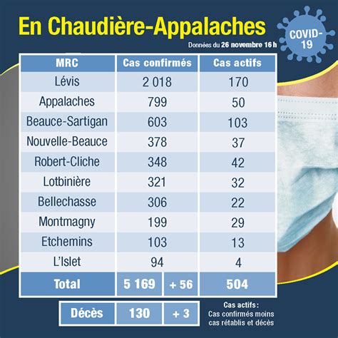 Covid 19 La Mrc Des Appalaches Franchit Le Cap Des 30 Décès