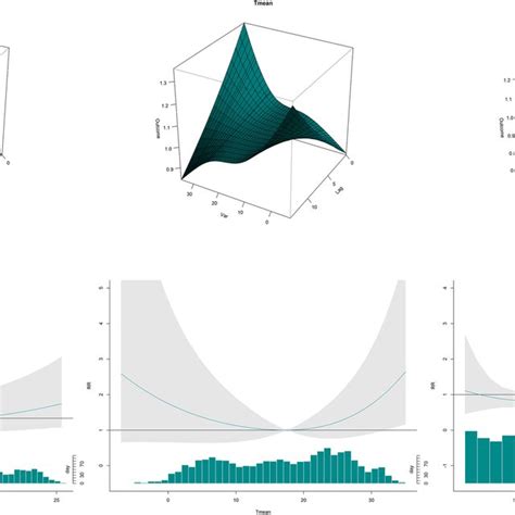 The 3d Graph And Overall Exposure Response Association Curve Between