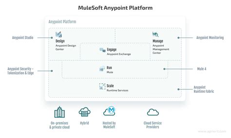 Choose The Right Approach For Api Management Apriorit