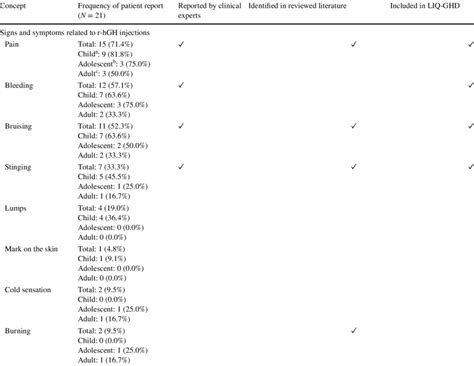 Patient And Caregiver Reported Recombinant Human Growth Hormone Download Scientific Diagram