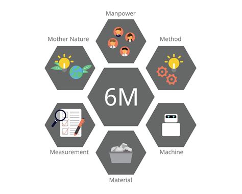 6ms Of Production Of Man Machine Material Method Mother Nature And