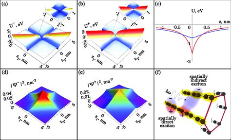 The Charged Exciton Structure Panels A And B Show The Potentials