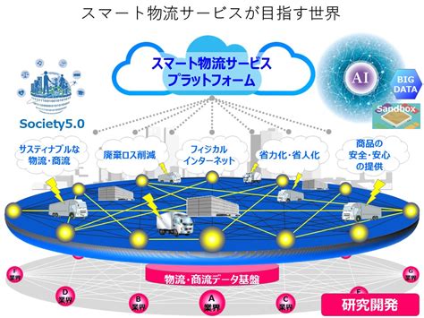 1スマート物流サービスとは Sipスマート物流サービス 一般社団法人フィジカルインターネットセンター