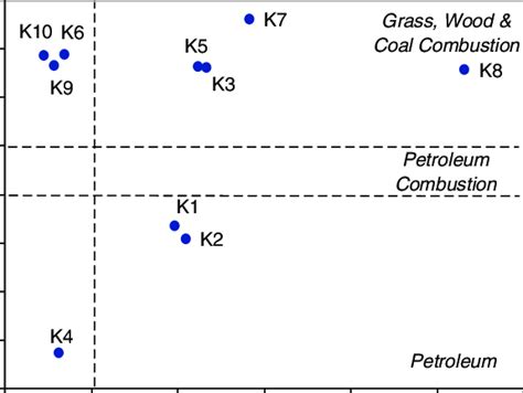 Pahs Cross Plots For The Ratios Of Flu Py Flu Versus An An Ph