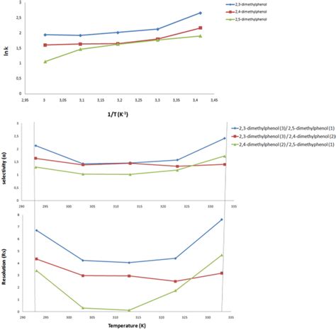 Vant Hoff Plots Ln K Vs 1t And Variation Of Selectivity A And