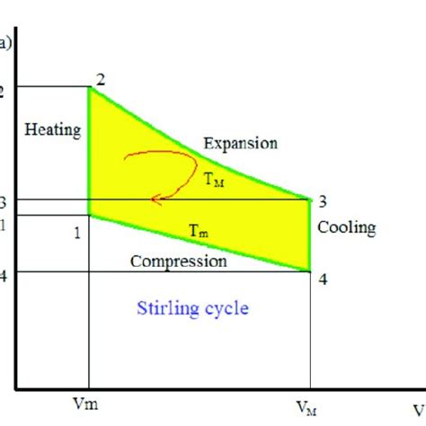 Stirling engine cycle [9]. | Download Scientific Diagram