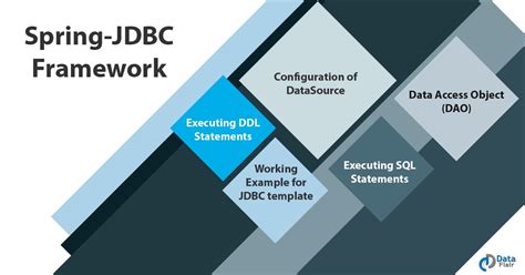 Spring JDBC Framework JDBCTemplate With Eclipse IDE DataFlair