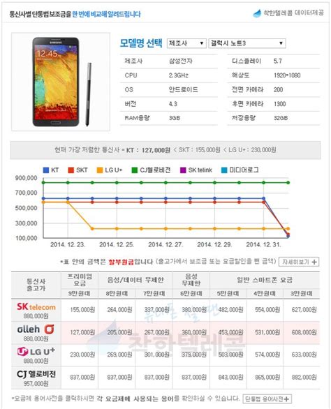 Lg유플 갤노트2 모든 요금제 지원금 70만원…가장 공격적 네이트 뉴스