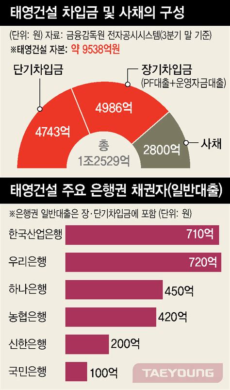 ‘부동산 Pf 위기 태영건설 워크아웃 초읽기