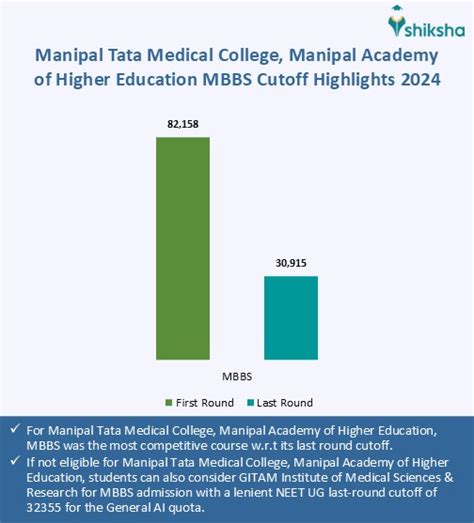 Manipal Tata Medical College Manipal Academy Of Higher Education