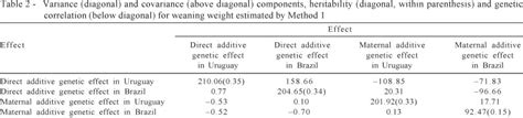 Scielo Brasil Genotype × Country Interaction For Weaning Weight In