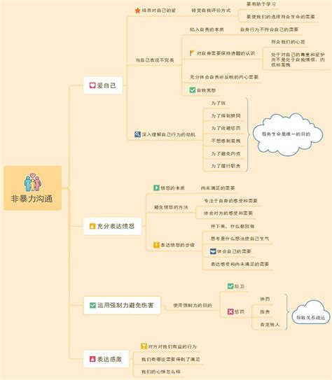 这样的读书笔记你看过吗非暴力沟通思维导图 关系