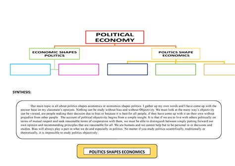 MIND MAP Midterms SYNTHESIS POLITICAL ECONOMY POLITICS SHAPE