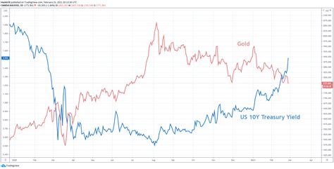 Gold Price Plummets As Treasury Yields Soar Where To Next For Gold