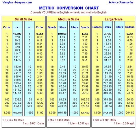 Metric To Standard Conversion Chart Volume