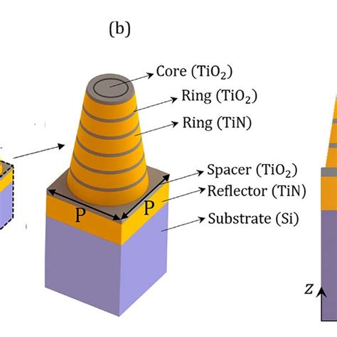 Absorption Spectra Of The Proposed Metasurface Absorber For A Different