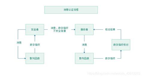 Java实现消息摘要算法java Hmac摘要运算 Csdn博客