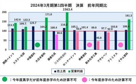 2024年3月期第1四半期決算発表 かんとこうブログ 関東塗料工業組合