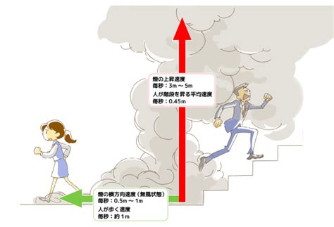 煙の怖さを知るために 三幸産業グループビル 自衛消防訓練煙体験ハウス編 三幸プロパティマネジメントサービス株式会社