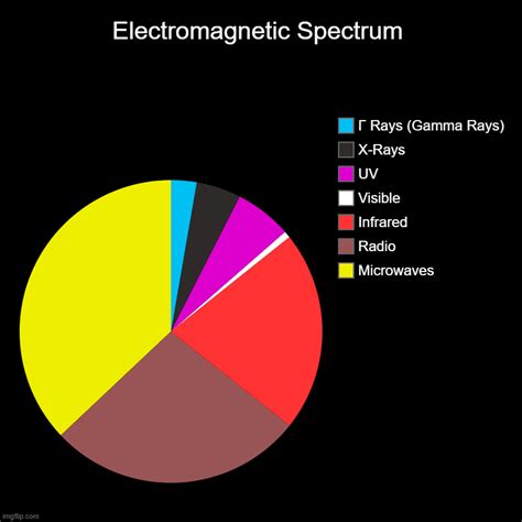 electromagnetic spectrum chart displays