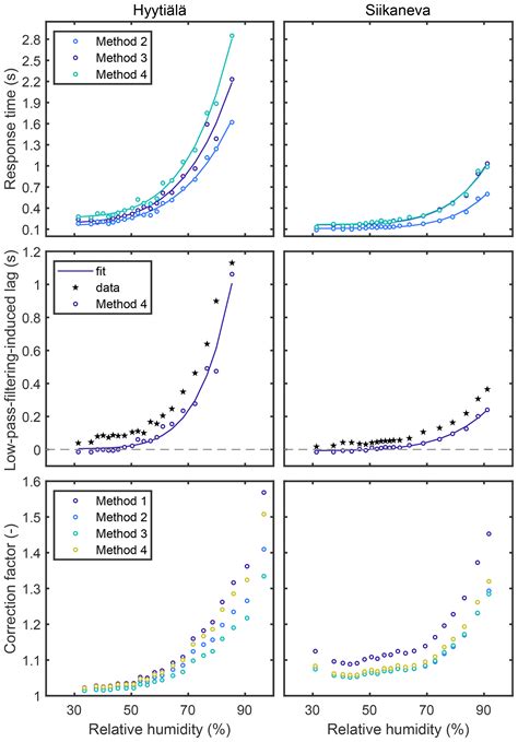 Amt The High Frequency Response Correction Of Eddy Covariance Fluxes