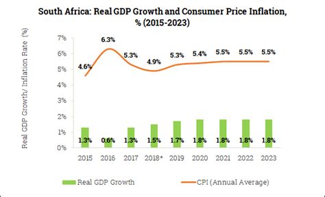 Gdp Growth And Public Finance In South Africa Fy