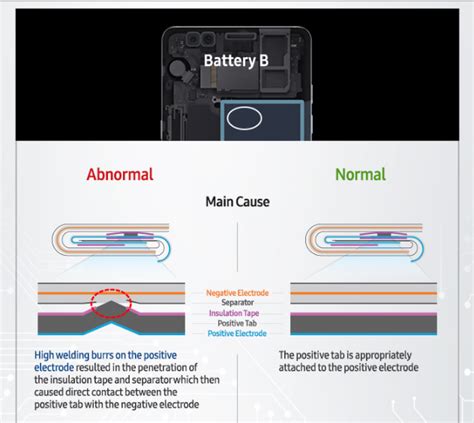 Galaxy Note 7 Explosions Were Caused By Faulty Batteries Reveals