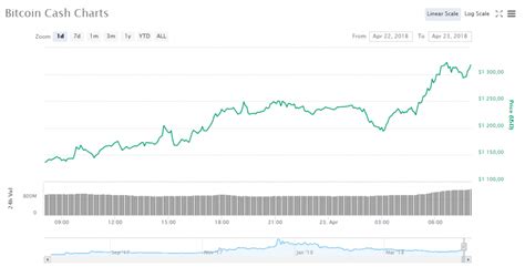 Le Prix De Bitcoin Cash Atteint Son Plus Haut Niveau Depuis 10 Semaines