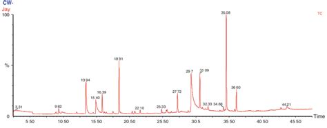 Gcms Chromatogram Of Cheese Whey With Retention Time Rt Of Acetic Download Scientific