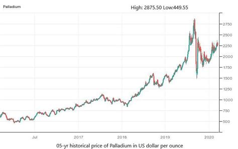 Palladium Historical Price Charts - PA Price History %%sep%% %%sitename%%