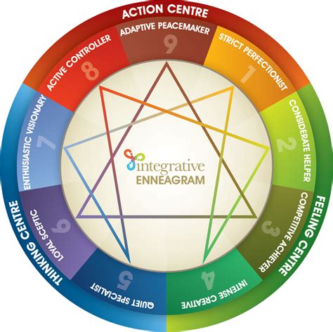 Development Levels And Enneagram Centres Let Your Mojo Flow