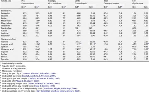 Amino Acid Content Of Various Legumes Download Scientific Diagram