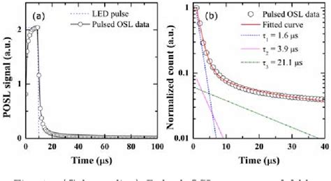 Figure 1 From Optical Bleaching And Radiation Response Of Feldspar Tl