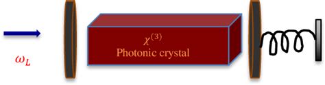 Figure 1 From Single Photon Generation In A Cavity Optomechanical