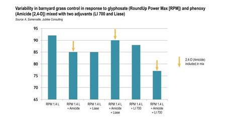 The Art Of Deploying Adjuvants To Combat Herbicide Resistance Grain