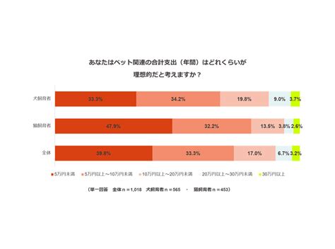 ペットに関する支出、年10万円以上が約4割アイペット損保調べ 4枚目の写真・画像 動物のリアルを伝えるwebメディア「reanimal」