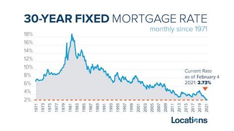 Mortgage Rates Near All-Time Lows | Locations