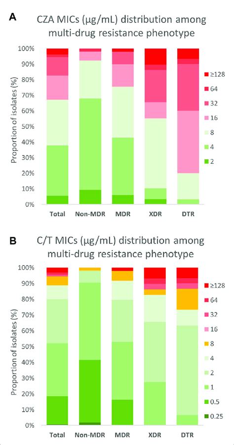 Mic Distribution Of Cza And C T Among Different Multi Drug Resistance