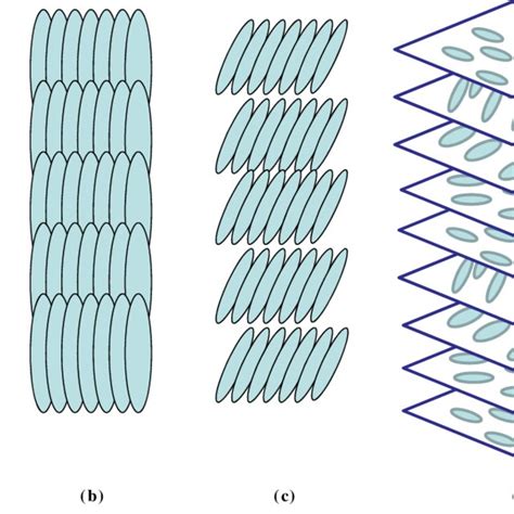 schematic representation   liquid crystal lc phases