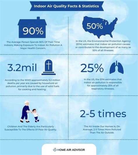 Indoor Air Quality Facts And Statistics