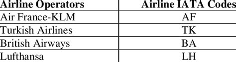 Airline Operations And Airline Iata Codes Download Scientific Diagram