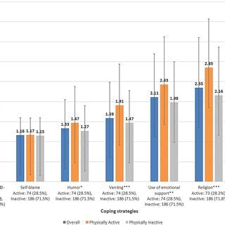 Emotion-focused coping strategies compared with physical activity... | Download Scientific Diagram