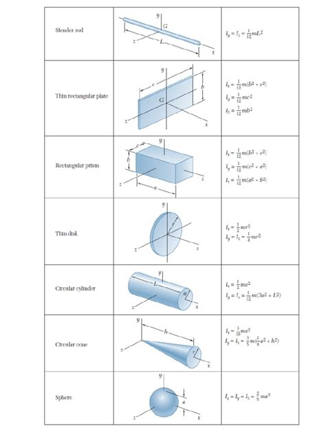 Mass Moment Of Inertia Table Pdf