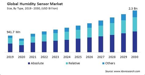 Humidity Sensor Market Size Forecast Report By