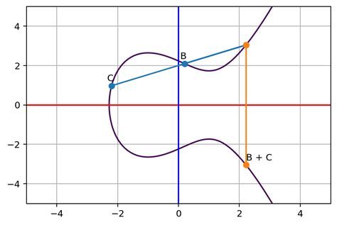 Elliptic Curve Cryptography Explained Fang Pen S Coding Note