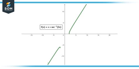 Derivative of secant Inverse - Definition and Examples